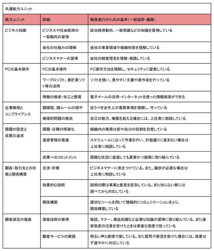 営業スキル検定