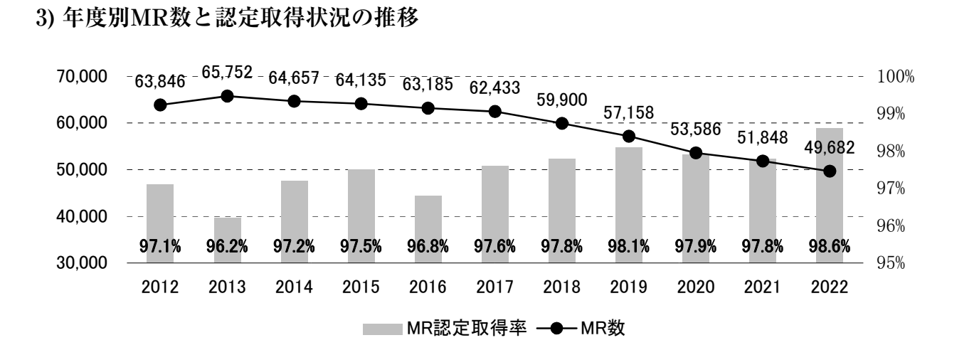 2023年版 ＭＲ白書 －ＭＲの実態および教育研修の調査－