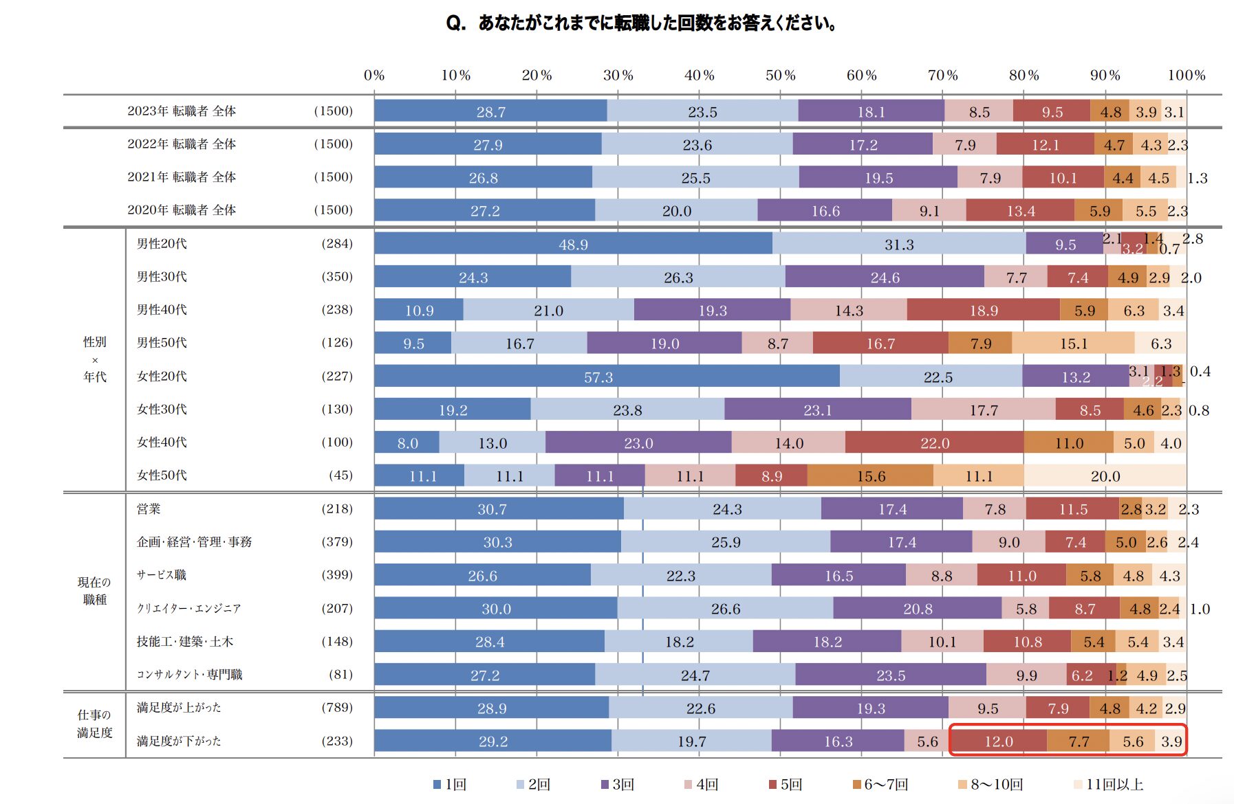 理由④転職は年齢とともに多くなりやすい