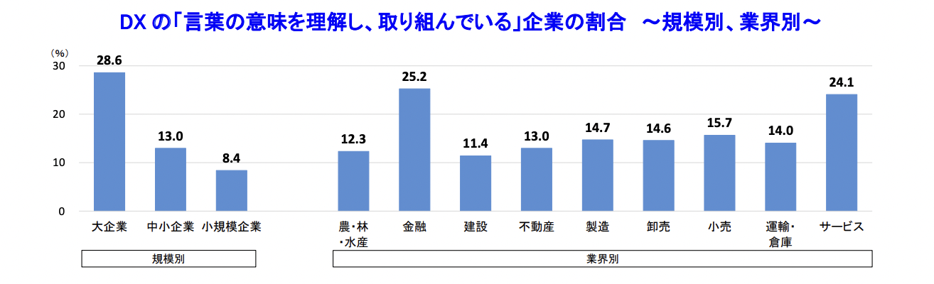 DX推進に関する企業の意識調査