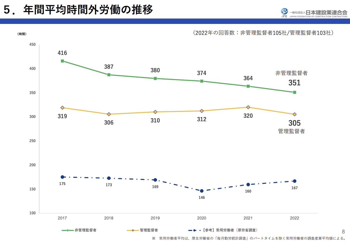 会員企業労働時間調査報告書 2022年度