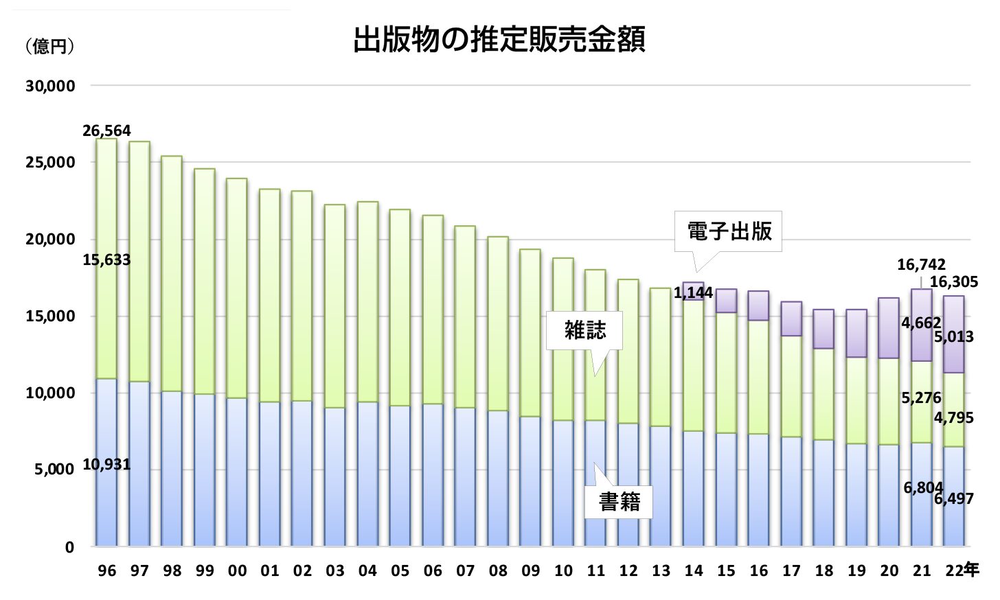 日本の出版販売額