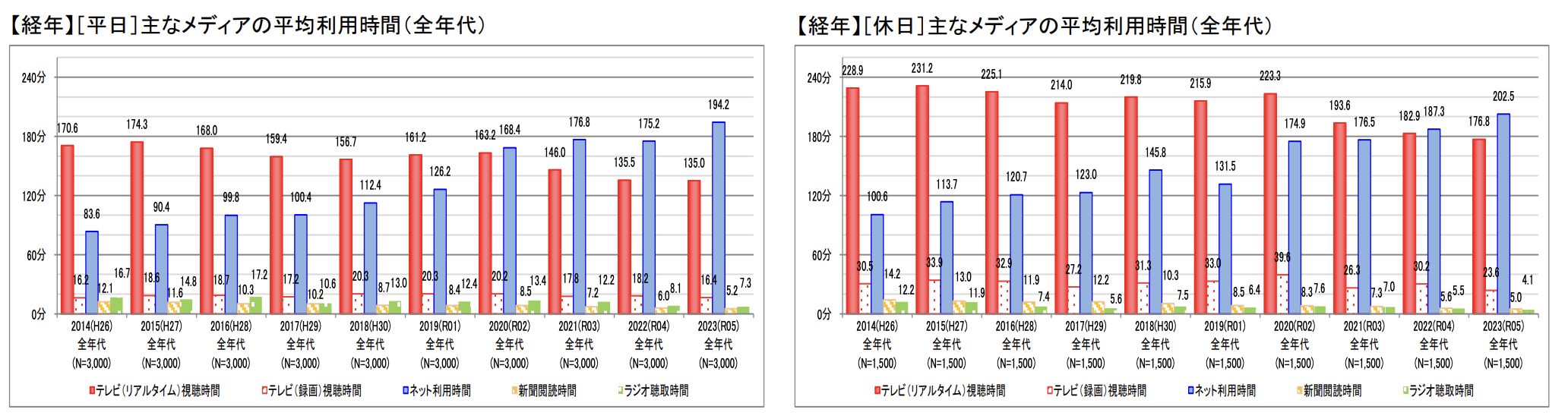 令和５年度情報通信メディアの利用時間と情報行動に関する調査報告書p.3
