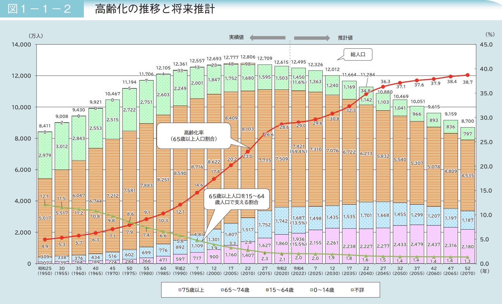 令和5年版高齢社会白書 第1節　高齢化の状況 p.4