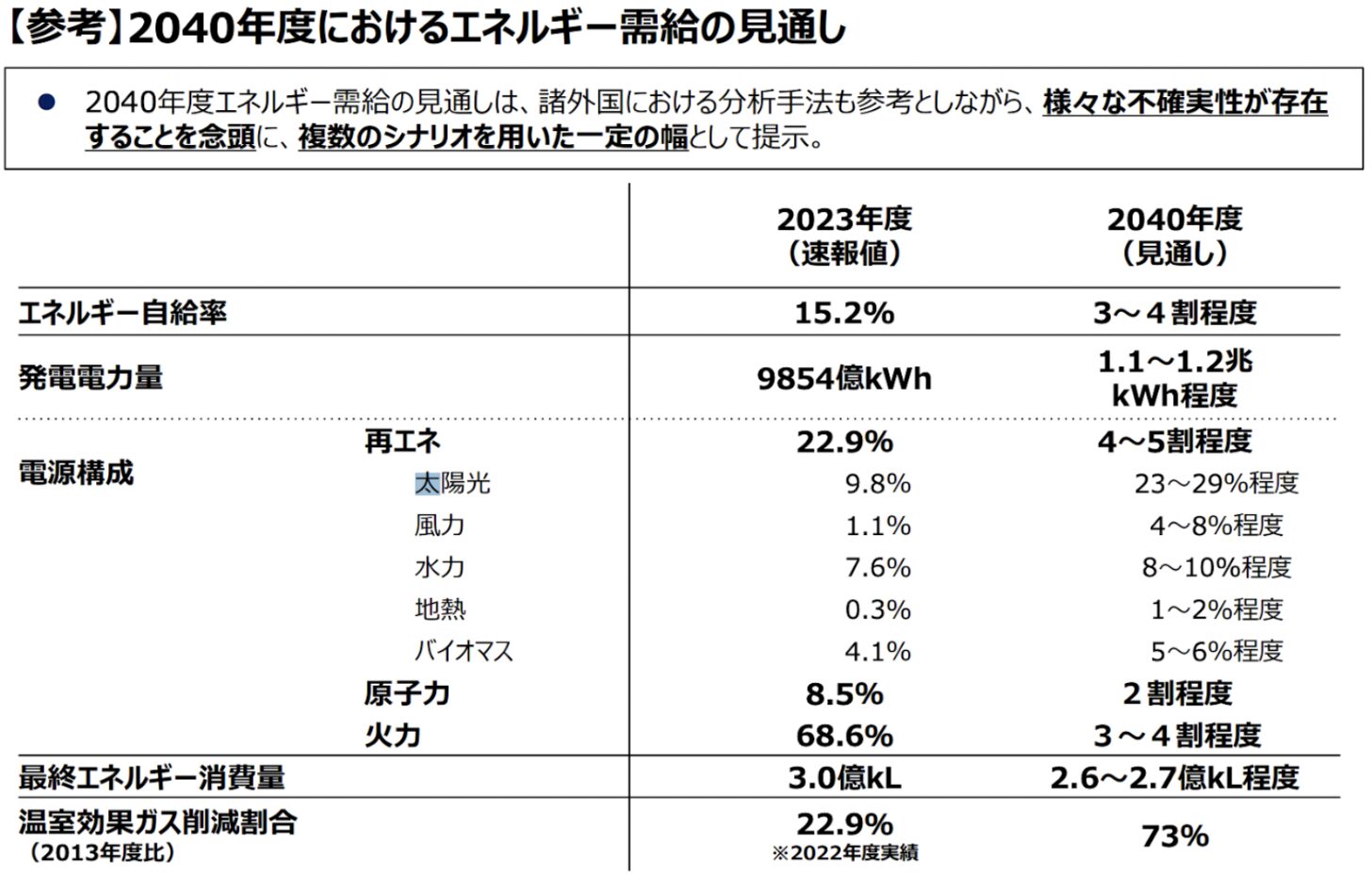 エネルギー基本計画の概要