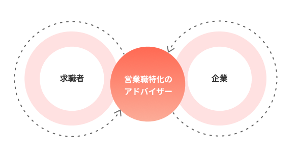 求職者から企業まで一気通貫