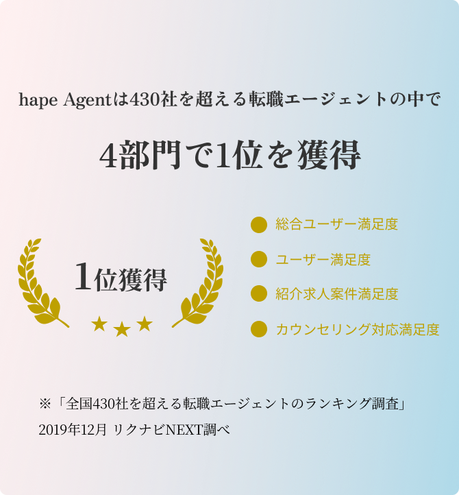 hape Agentは430社を超える転職エージェントの中で4部門で1位を獲得